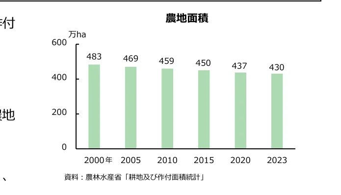 農地面積の棒グラフ（2000年-2023年）