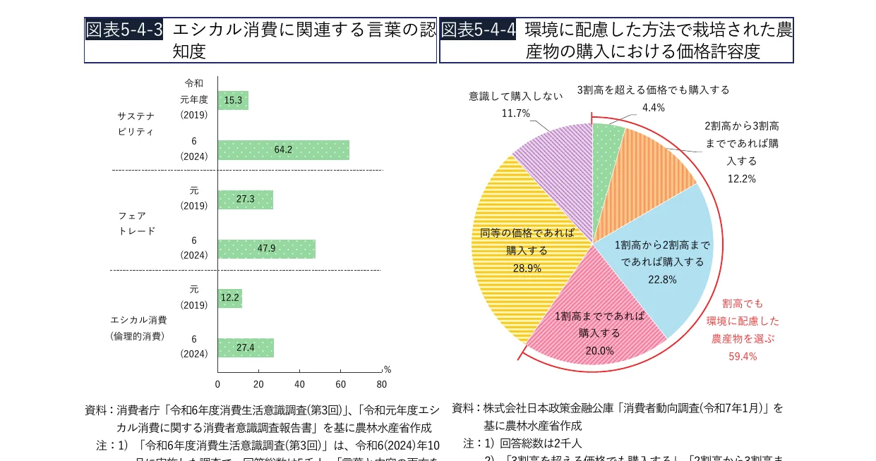 エシカル消費に関連する言葉の認知度を示す横棒グラフと、環境に配慮した方法で栽培された農産物の購入における価格許容度を示す円グラフが並んだ図表