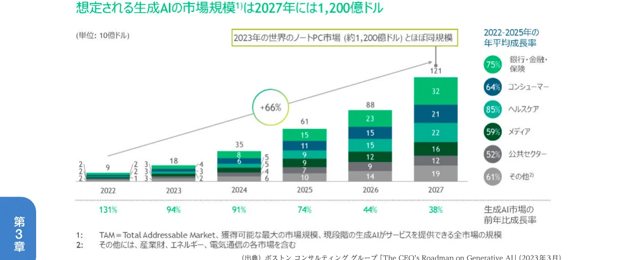 生成AI市場規模の推移と、2022-2025年の年平均成長率を示す複合グラフ
