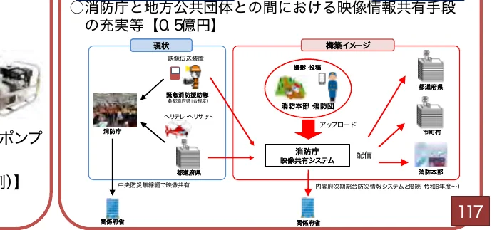 消防庁と地方公共団体との間における映像情報共有手段の充実に関する現状と構築イメージのフロー図
