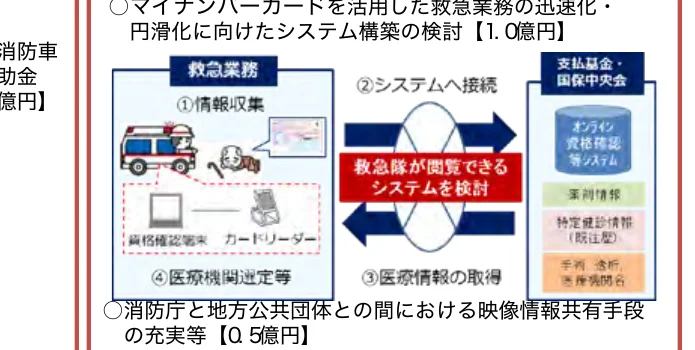 マイナンバーカードを活用した救急業務の迅速化・円滑化に向けたシステム構築の検討フロー
