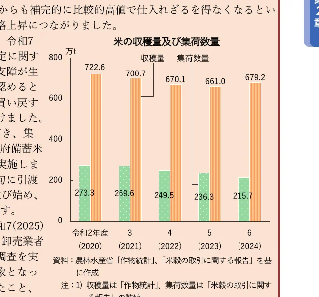 米の収穫量及び集荷数量の棒グラフ（令和2年産～令和6年産）