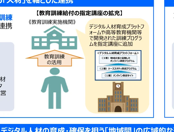 教育訓練給付の指定講座の拡充に関するフロー図