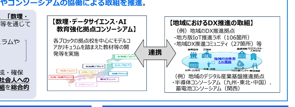 「数理・データサイエンス・AI教育強化拠点コンソーシアム」と「地域におけるDX推進の取組」の連携による推進スキームを示す概念図。