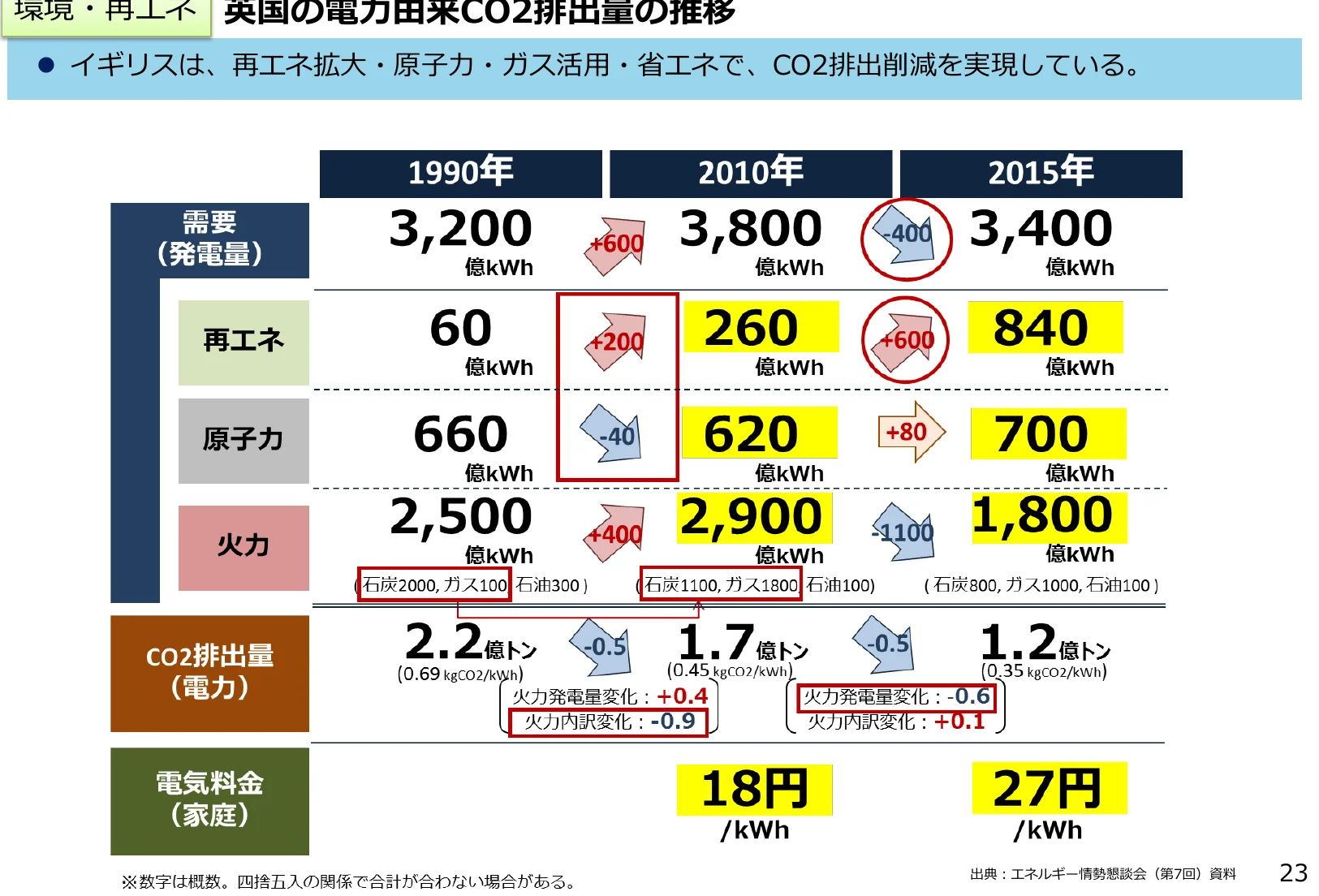 イギリスの電力由来CO2排出量の推移を示すインフォグラフィック。電力需要、再エネ、原子力、火力別の発電量とCO2排出量、電気料金の推移を年ごとに比較している。