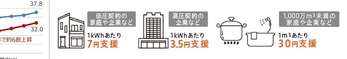 電力料金の支援に関するインフォグラフィック。低圧契約の家庭や企業、高圧契約の企業、1,000万m³未満の家庭や企業向けの支援額を示しています。