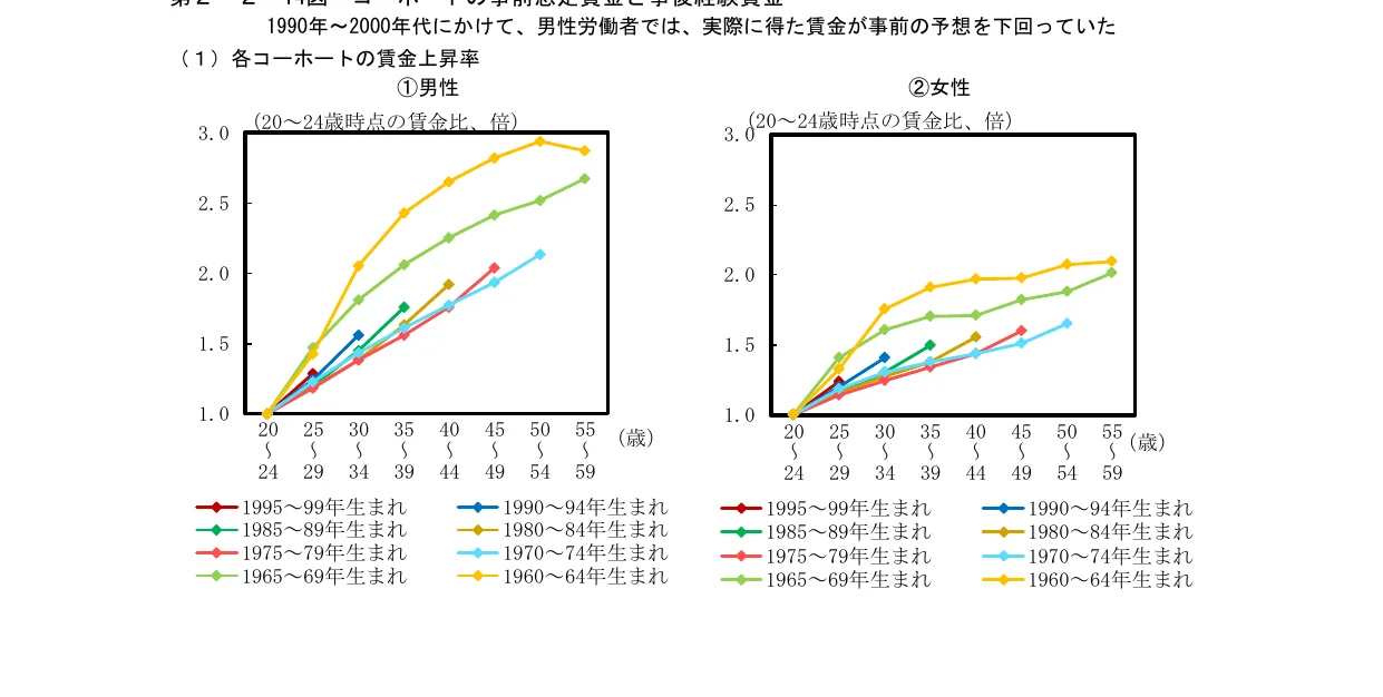 折れ線グラフ
