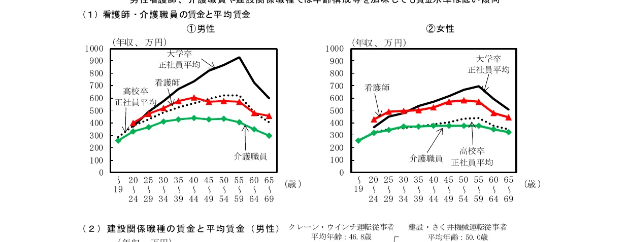 男性と女性の看護師・介護職員の年齢別の平均賃金を示す折れ線グラフ。大学卒、高校卒、正社員平均の3つの線で構成されている。