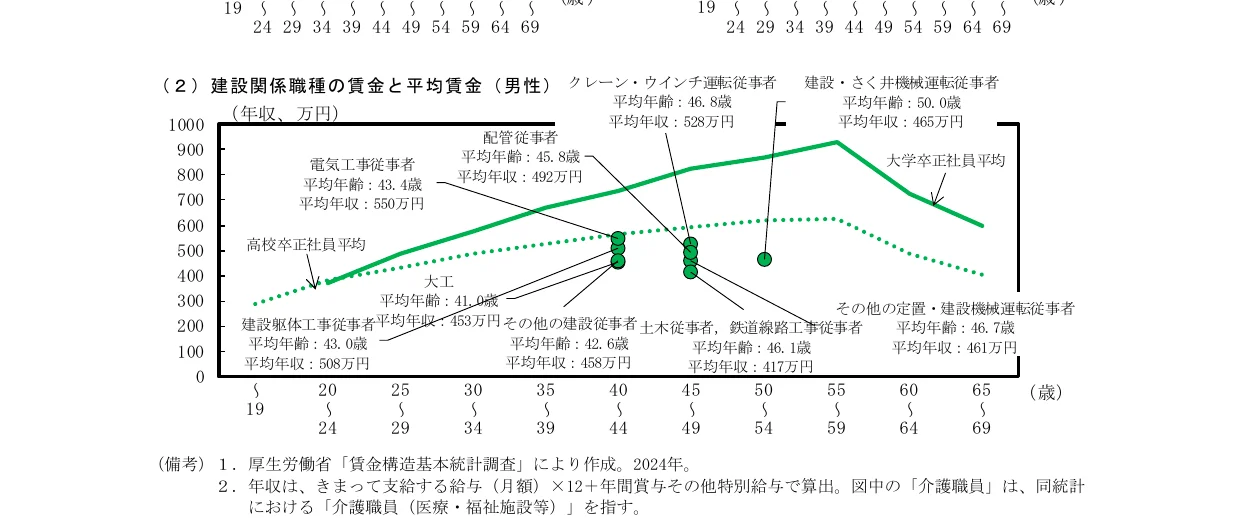 建設関係職種の賃金と平均賃金の折れ線グラフと散布図