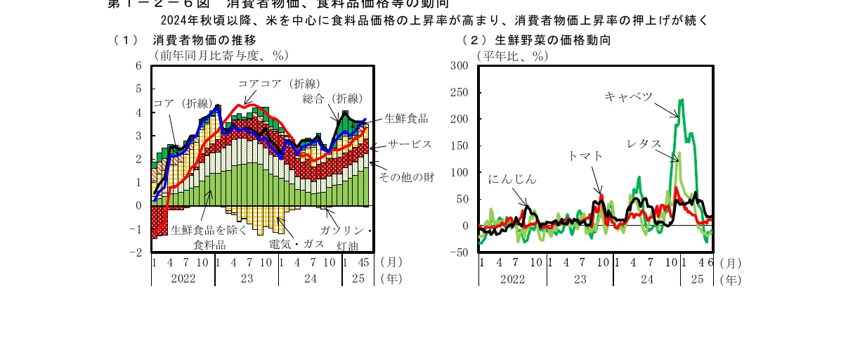 複合グラフ