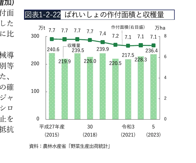 ばれいしょの作付面積と収穫量の推移を示す複合グラフ