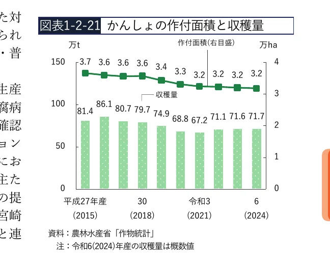 かんしょの作付面積と収穫量の推移を示す複合グラフ（棒グラフと折れ線グラフ）