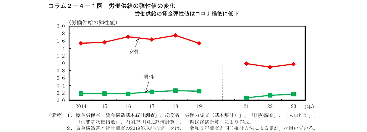 男女別の労働供給の賃金弾性値の推移（2014年～2023年）