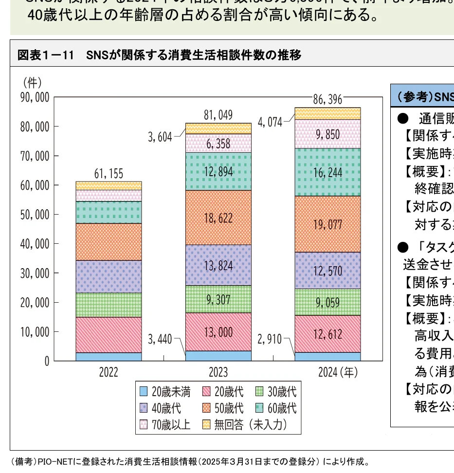 年齢層別のSNS関連消費生活相談件数の推移を示す積み上げ棒グラフ