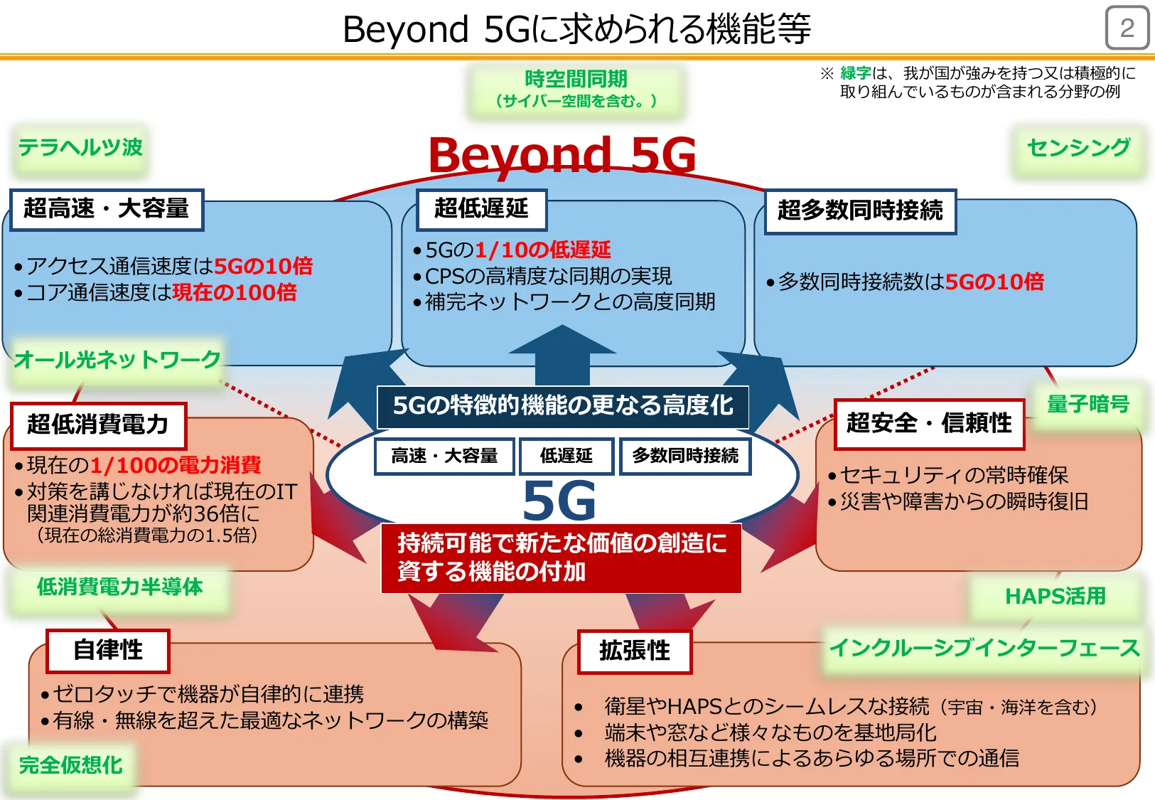 Beyond 5Gに求められる機能等に関する概念図