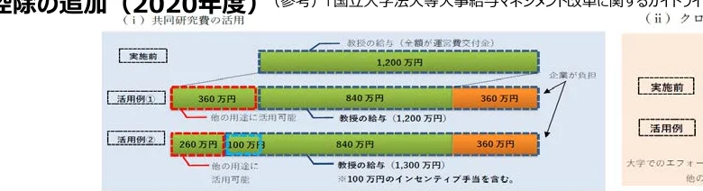 共同研究費の活用に関するフロー図
