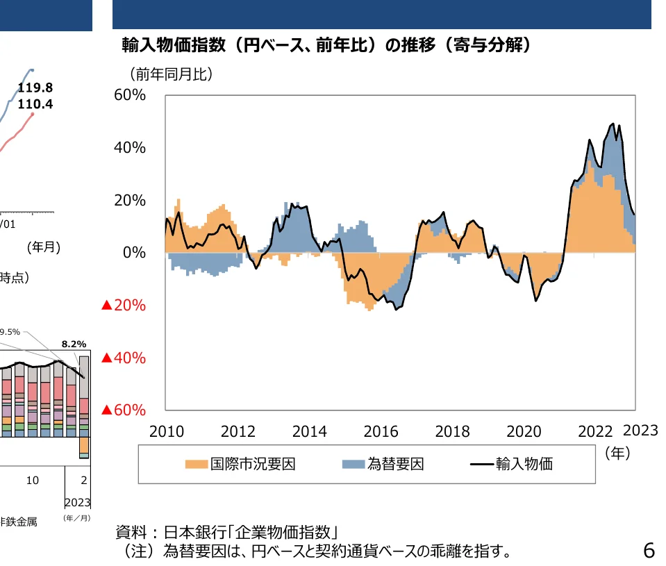 輸入物価指数の推移（円ベース、前年比）を示す複合グラフ。国際市況要因と為替要因の寄与度を積み上げ棒グラフで、輸入物価指数全体を折れ線グラフで表示しています。