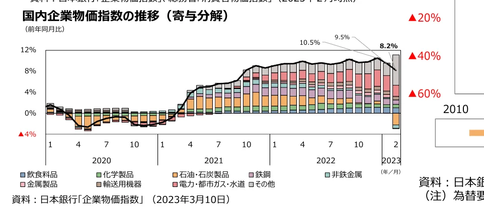 国内企業物価指数の推移（寄与分解）を示す複合グラフ。棒グラフで各業種の寄与度を示し、折れ線グラフで全体の指数推移を示している。