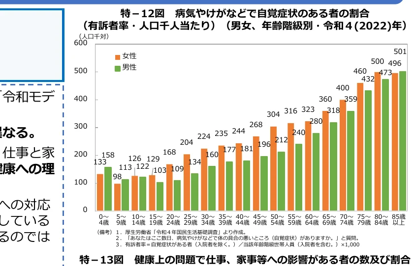 年齢階級別の男女別、病気やけがなどで自覚症状のある者の割合を示す棒グラフ