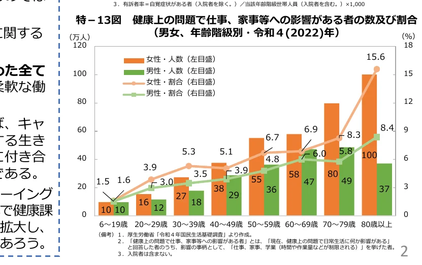 年齢階級別の男女別、健康上の問題で仕事や家事等への影響がある者の数及び割合を示す複合グラフ。