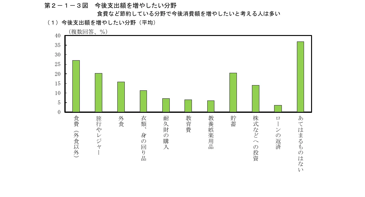 食費など節約している分野で今後消費額を増やしたい分野の棒グラフ