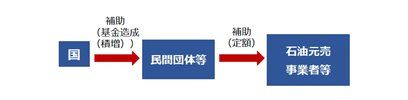 国から民間団体等への補助（基金造成（積増））を経て、民間団体等から石油元売事業者等への補助（定額）が行われる流れを示すフロー図。
