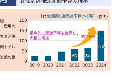女性活躍推進関連予算の推移を示す棒グラフ（2019年から2024年）