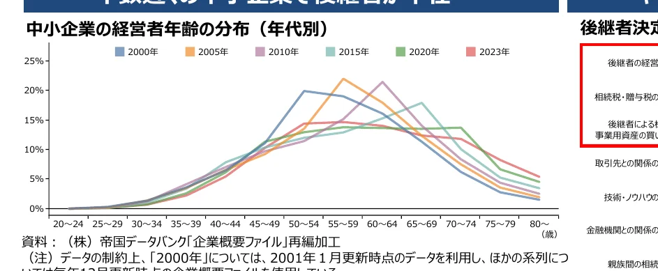 中小企業の経営者の年齢分布（年代別）の推移を示す折れ線グラフ