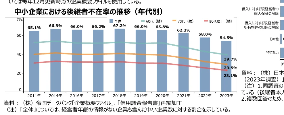 中小企業における後継者不在率の推移（年代別）を示す複合グラフ。棒グラフで全体の推移を示し、折れ線グラフで60代、70代、80代以上の年代別の推移を示している。