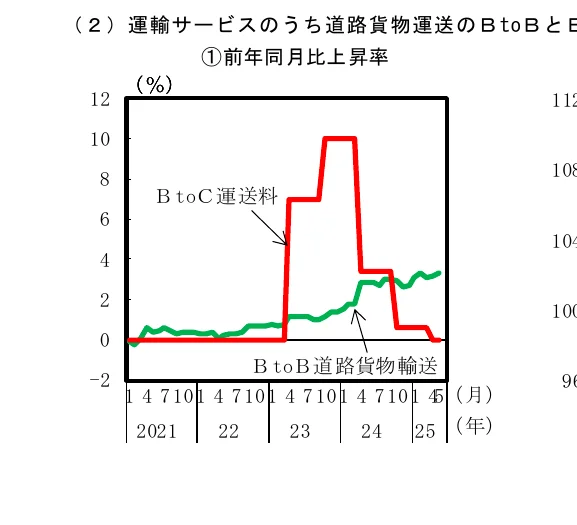 運輸サービスのうち道路貨物輸送のBtoBとBtoCの月別上昇率を示す複合グラフ