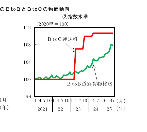 2021年から2025年にかけてのBtoB道路貨物輸送とBtoC運送料の指数水準の推移を示す折れ線グラフ