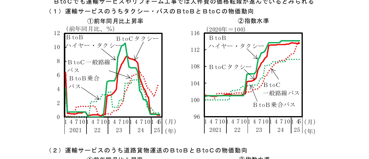 折れ線グラフ