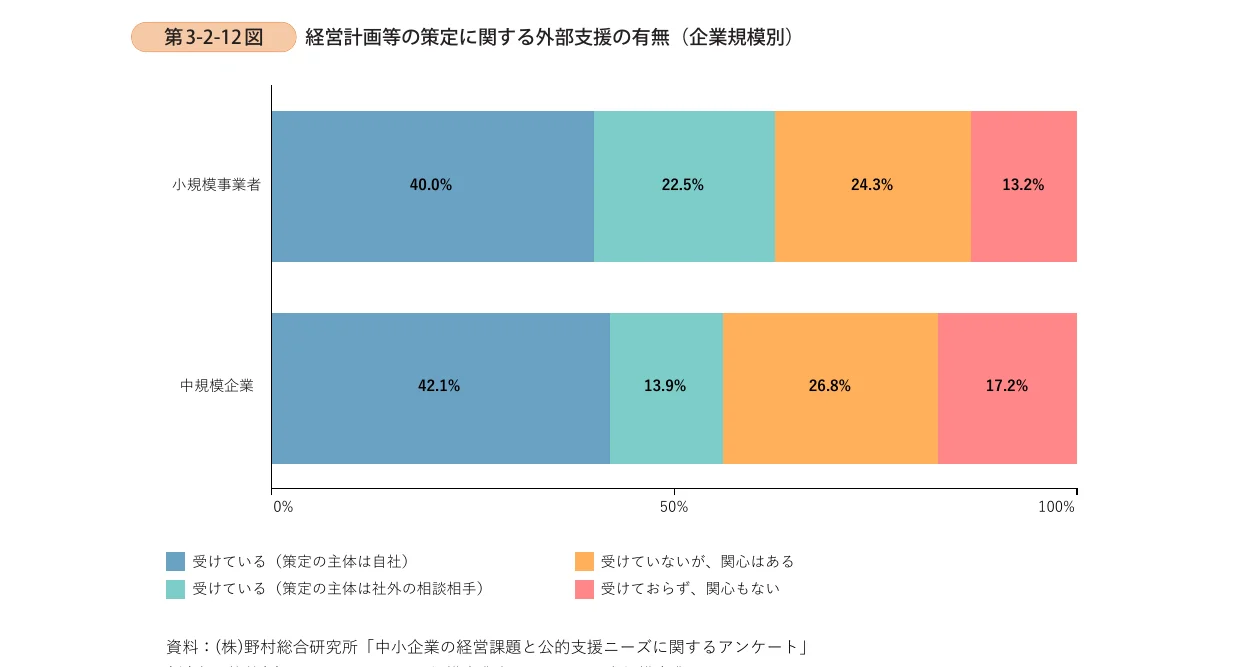 企業規模別の経営計画策定に関する外部支援の有無を示す横棒グラフ