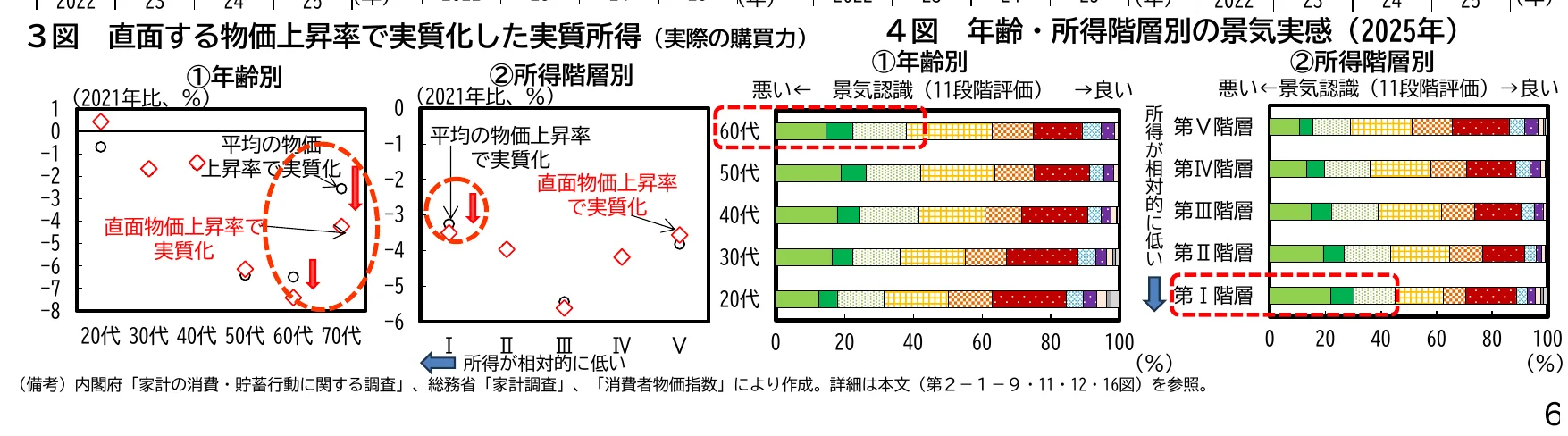 年齢層別および所得階層別の景況感を示す複合グラフ。左側は年齢層別の物価上昇率と実質所得の散布図、右側は所得階層別および年齢層別の景況感の積み上げ棒グラフ。