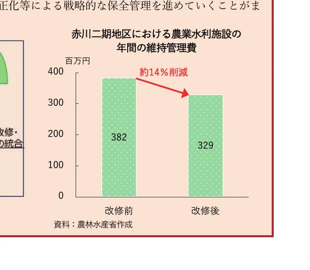 赤川二期地区における農業水利施設の年間維持管理費の棒グラフ（改修前と改修後）