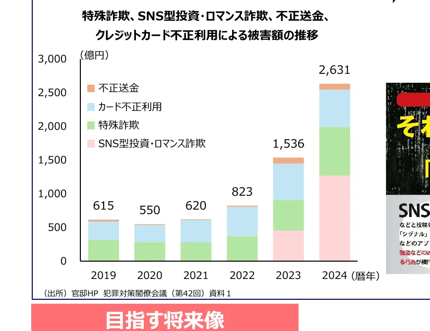 特殊詐欺、SNS型投資・ロマンス詐欺、不正送金、クレジットカード不正利用による被害額の推移（2019-2024年）