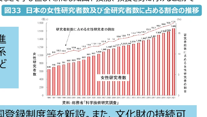 日本の女性研究者数及び全研究者数に占める割合の推移を示す複合グラフ