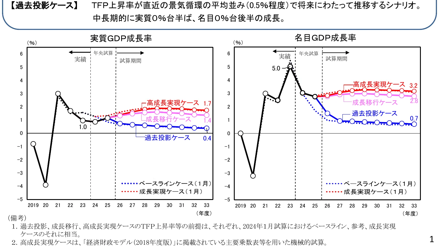 実質GDP成長率と名目GDP成長率の推移を示す複合グラフ。過去の実績と将来の試算期間に分けられ、複数のシナリオ（過去投影ケース、成長移行ケース、高成長実現ケース、ベースラインケース）の成長率が折れ線グラフで示されている。