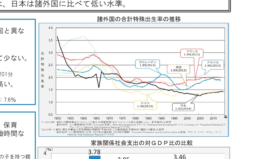 諸外国の合計特殊出生率の推移を示す折れ線グラフ