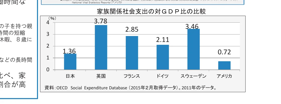 家族関係社会支出の対GDP比の比較