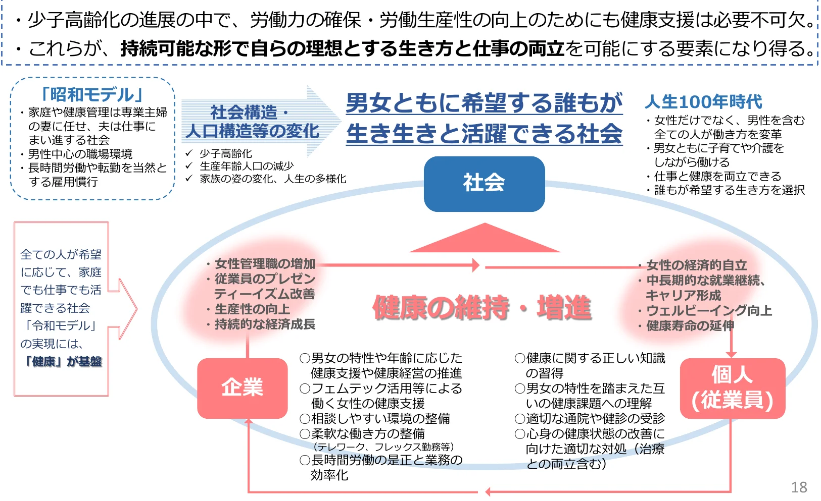 少子高齢化の進展、労働力の確保・労働生産性の向上のために健康支援が必要不可欠であり、持続可能な形で自らの理想とする生き方と仕事の両立を可能にする要素となるという概念図。
