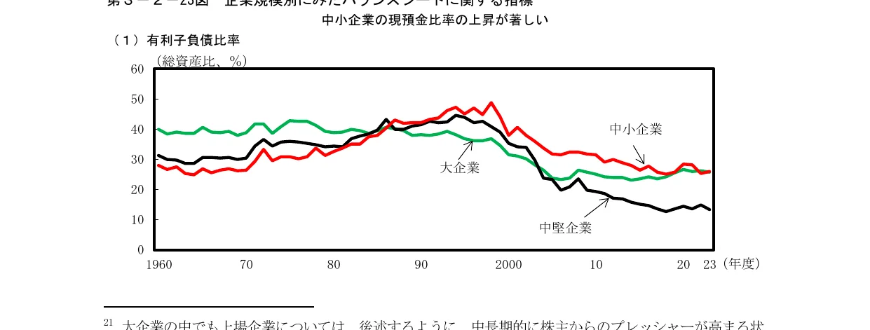 企業規模別の有利子負債比率の推移を示す折れ線グラフ