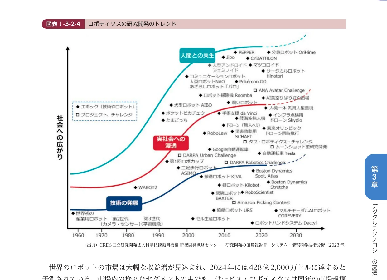 ロボティクスの研究開発のトレンドを示す散布図。横軸は時間（年）、縦軸は社会への広がりを示し、技術の発展と社会への浸透の度合いをプロットしている。
