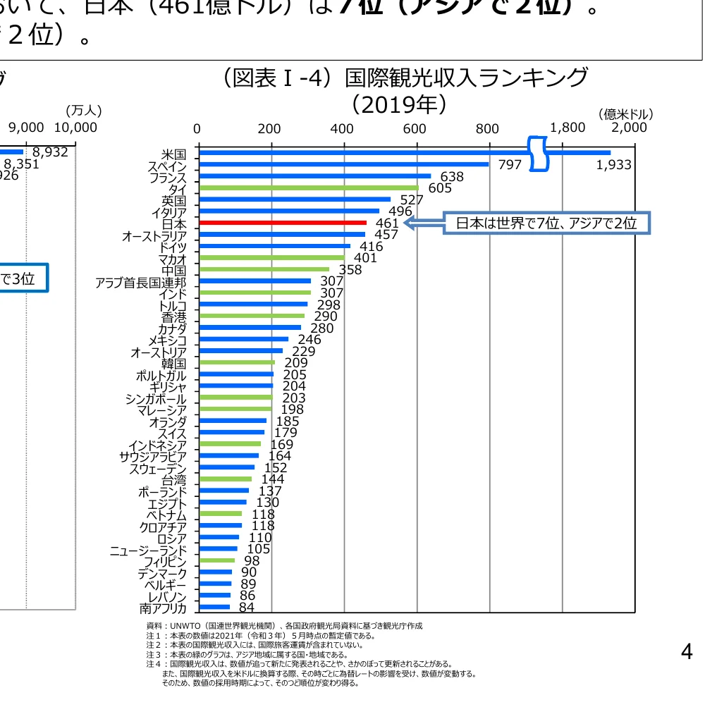 国際観光収入ランキング（2019年）の棒グラフ