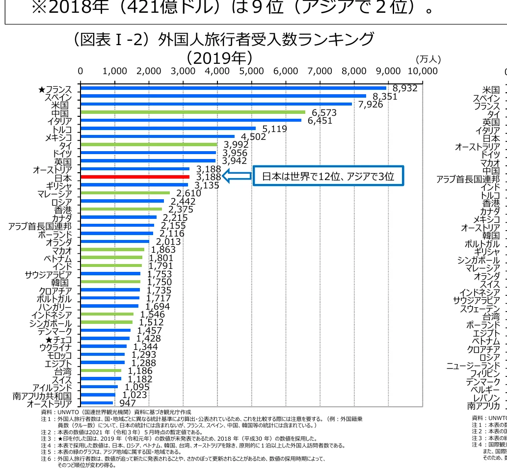 国別の外国人旅行者受入数ランキング（2019年）