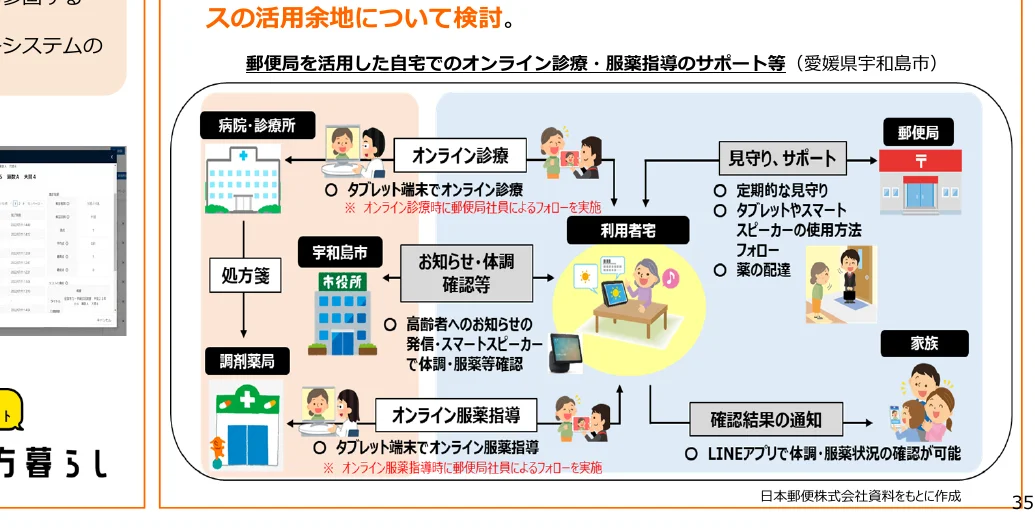 郵便局を活用した自宅でのオンライン診療・服薬指導のサポート等に関するフロー図