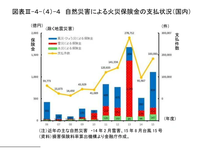 自然災害による火災保険金の支払状況（国内）を示す、積み上げ棒グラフと折れ線グラフを組み合わせた複合グラフ