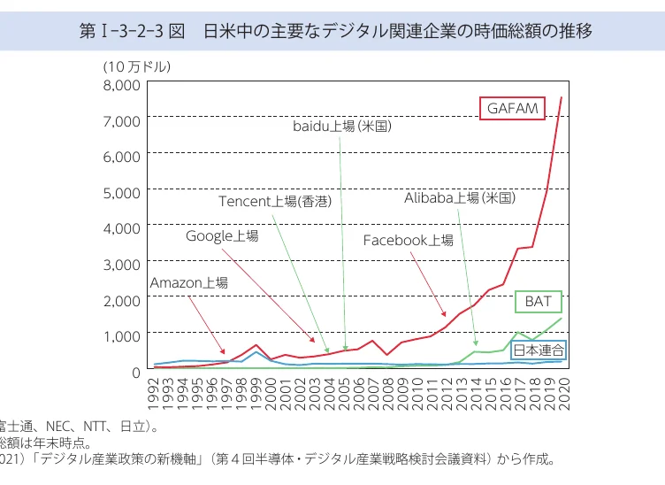 日米中の主要なデジタル関連企業の時価総額の推移