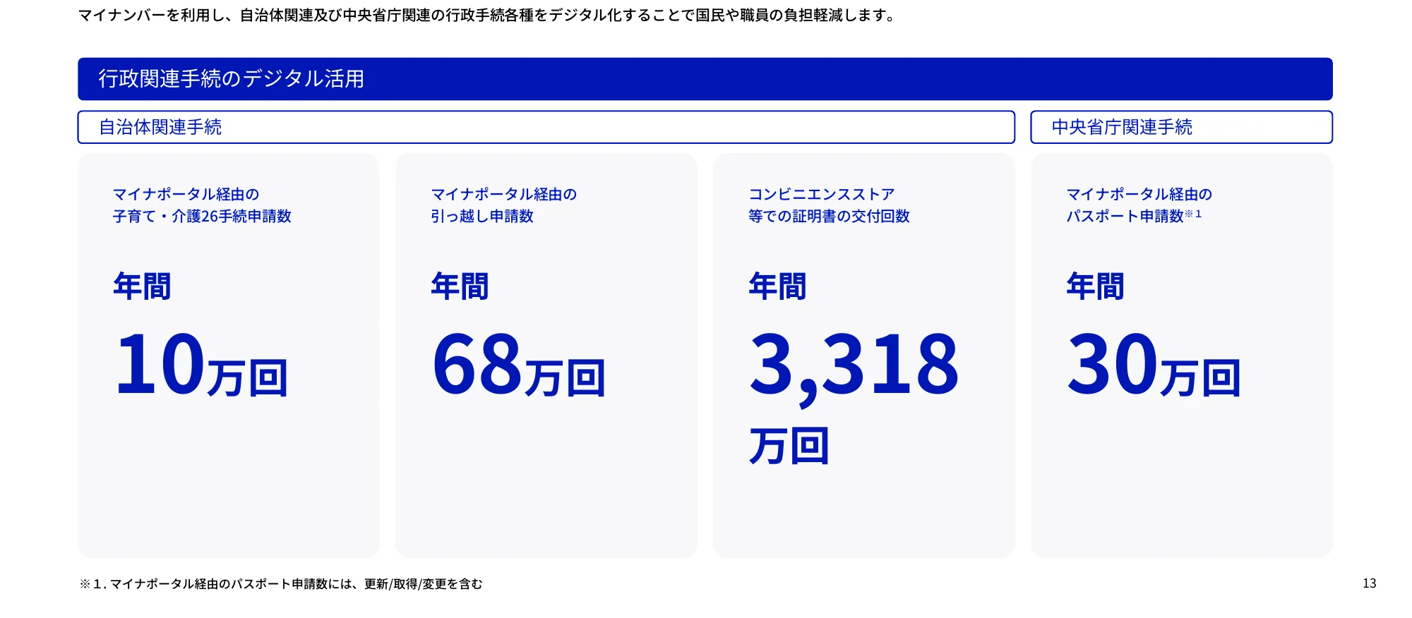 マイナンバーを活用した行政手続きのデジタル活用の状況を示すインフォグラフィック。自治体関連手続きと中央省庁関連手続きに分け、それぞれの年間申請数や利用回数を表示している。