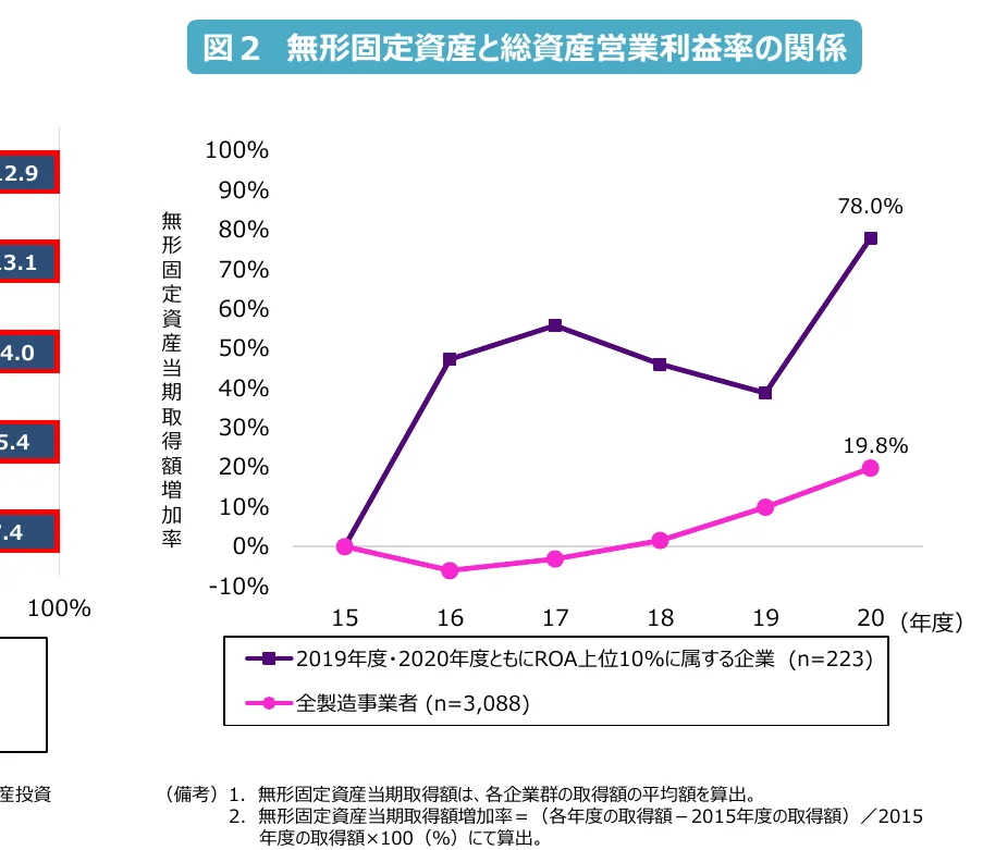 無形固定資産と総資産営業利益率の関係を示す折れ線グラフ